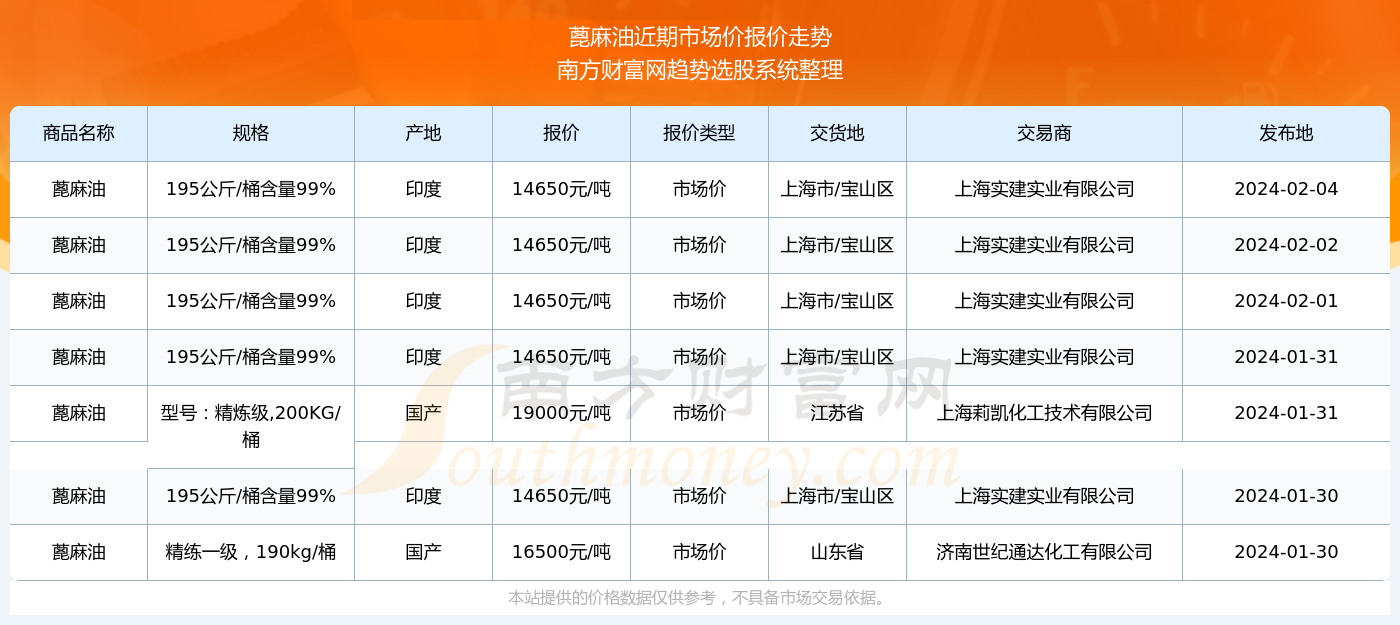 蓖麻油最新价格,蓖麻油最新价格动态分析