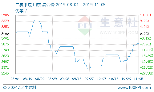 三碌甲烷最新价格,三碌甲烷最新价格动态及相关市场分析