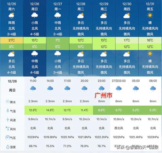 广州最新天气预报,广州最新天气预报，未来一周的天气变化与预测