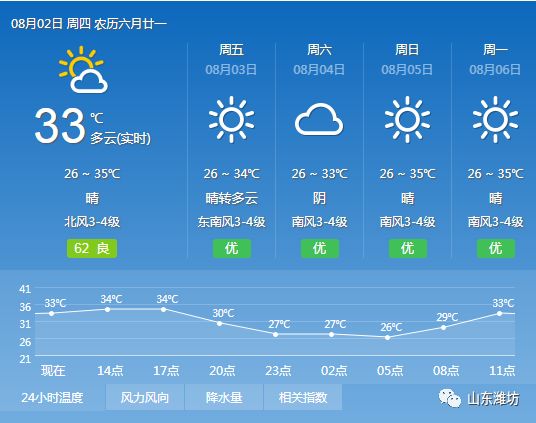 潍坊最新天气预报,潍坊最新天气预报