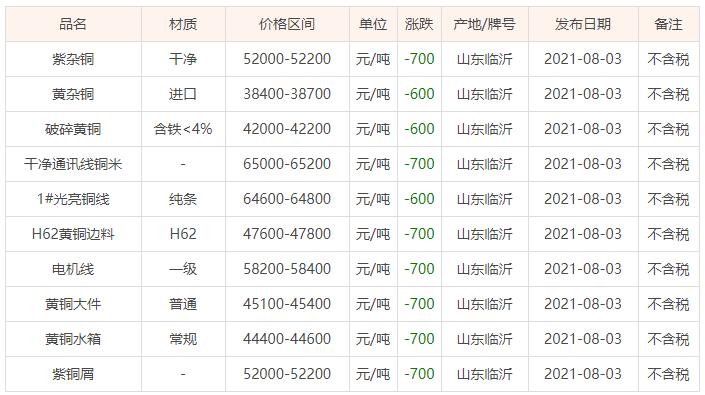 山东废铜价格最新行情,山东废铜价格最新行情分析