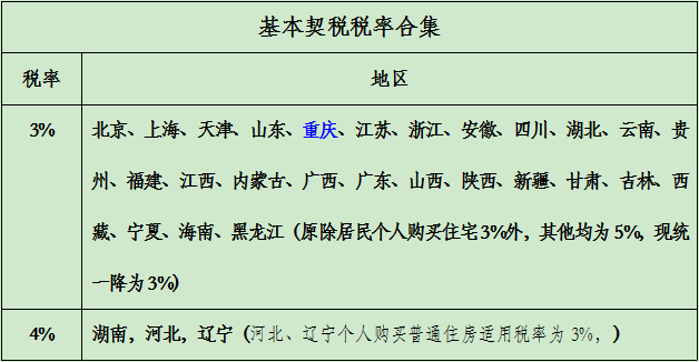 契税税率的最新规定,契税税率最新规定及其影响