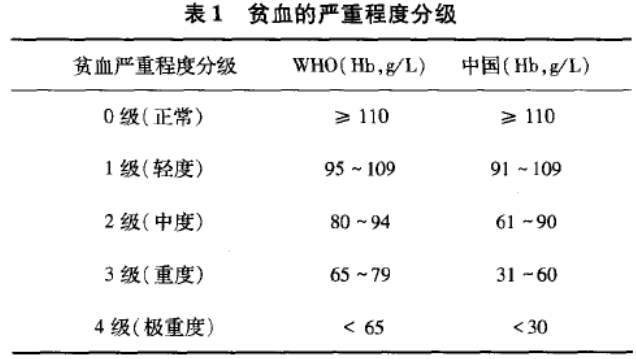 贫血的分级最新标准,最新贫血分级标准概述